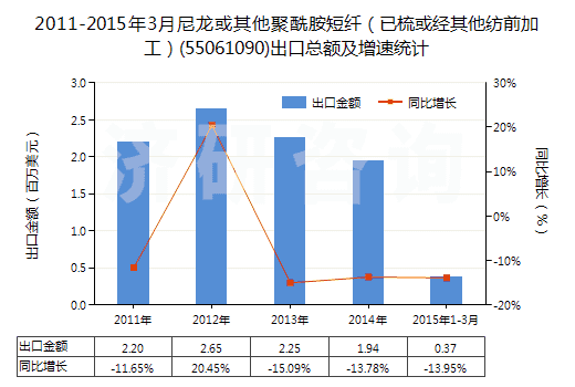 2011-2015年3月尼龍或其他聚酰胺短纖(已梳或經其他紡前加工)(55061090)出口總額及增速統計 2011-2015年3月尼龍或其他聚酰胺短纖(已梳或經其他紡前加工)(55061090)出口總額及增速統計